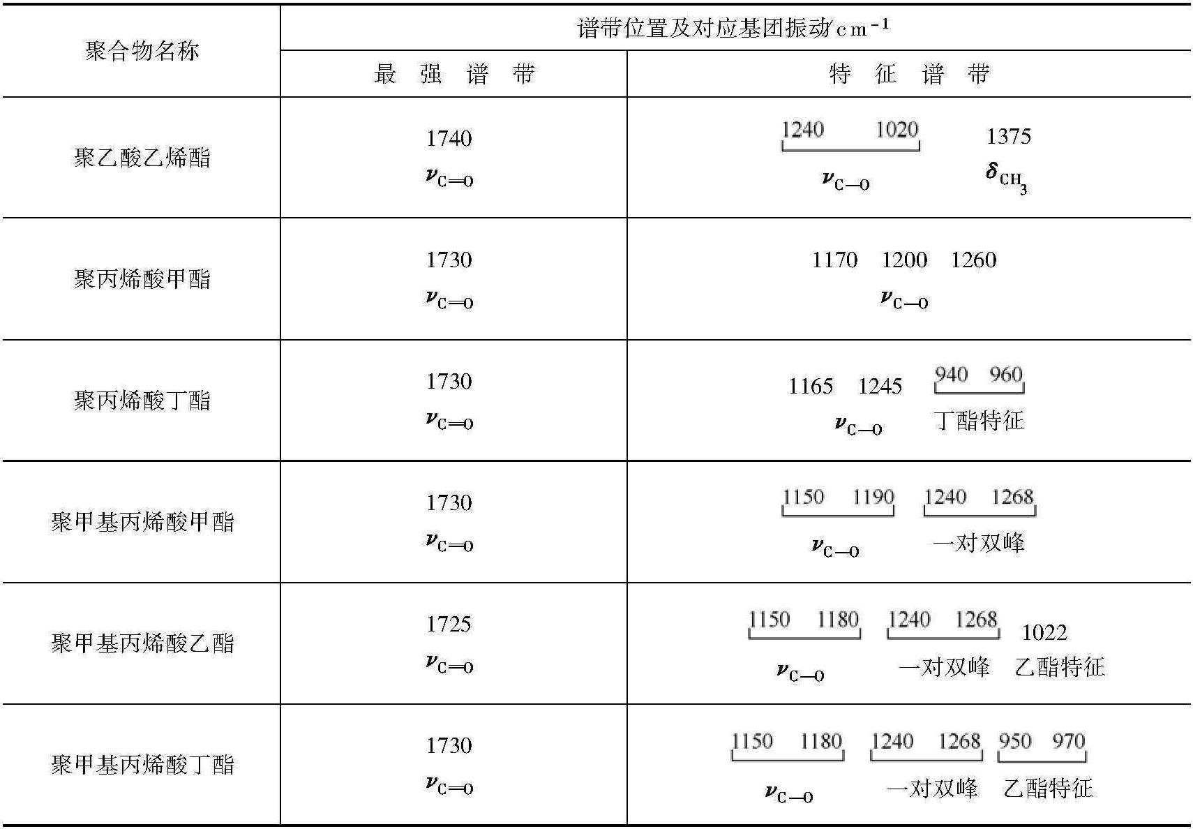 2.4.1 譜帶的位置